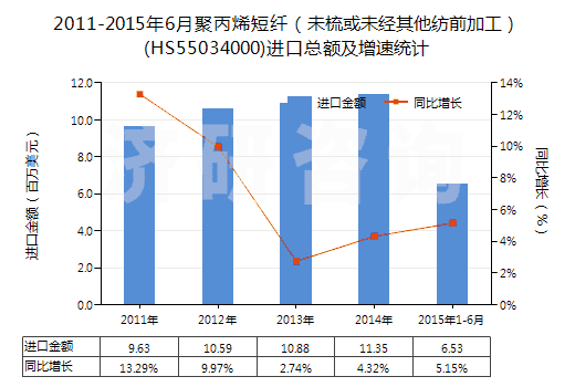 2011-2015年6月聚丙烯短纖（未梳或未經(jīng)其他紡前加工）(HS55034000)進(jìn)口總額及增速統(tǒng)計(jì)